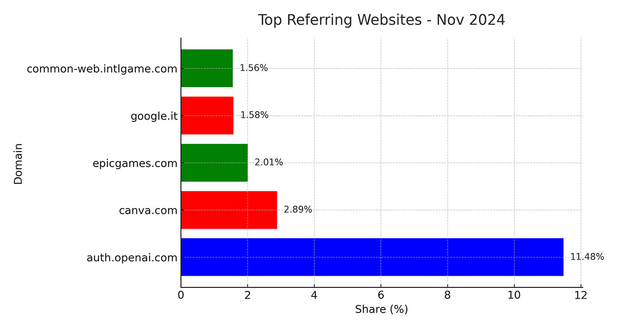 Top Referring websites